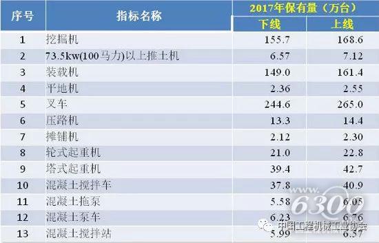 2017年工程机械主要产品保有量